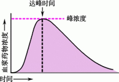 代表某药单剂量口服后血浆浓度－时间的关系