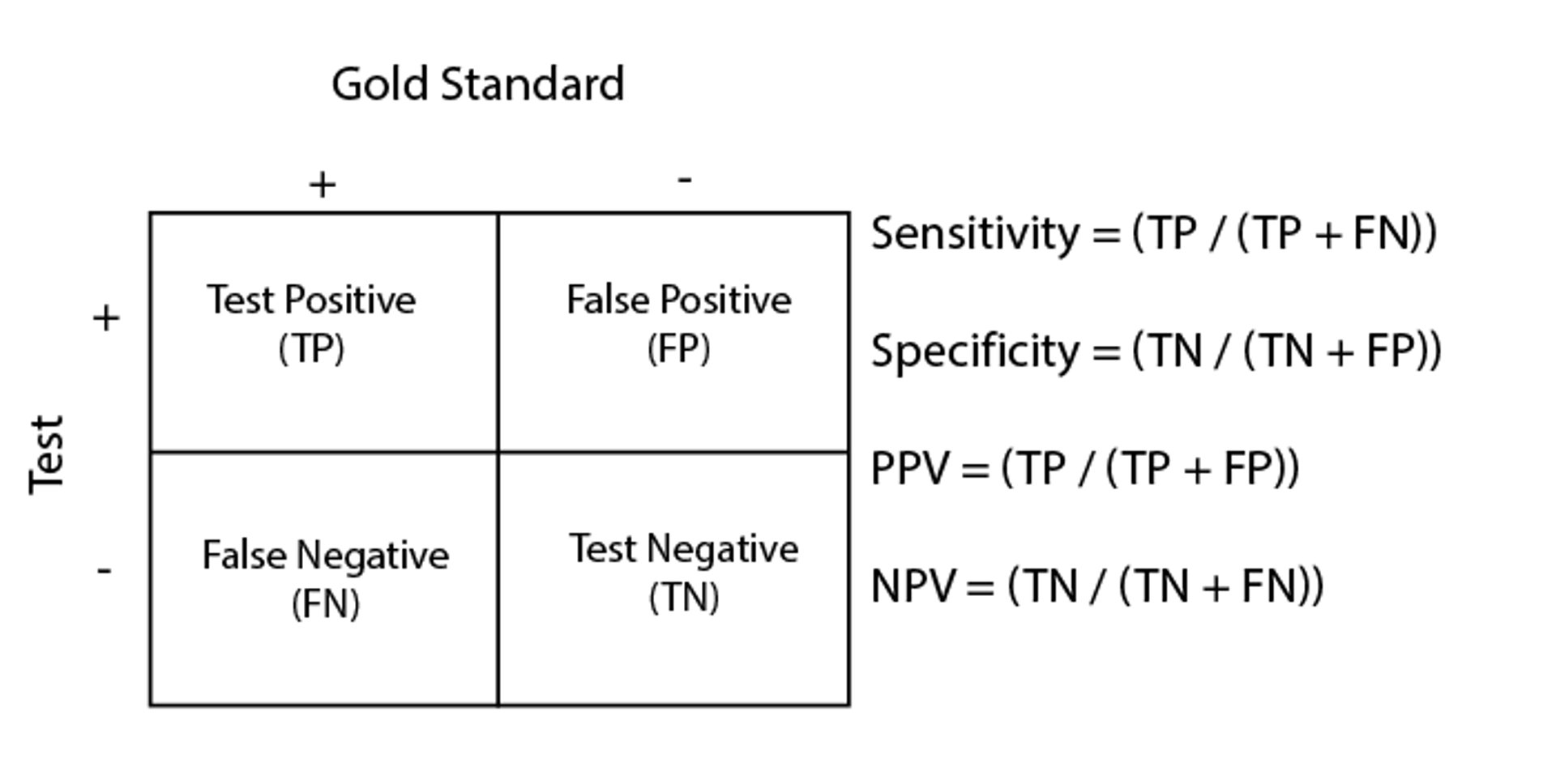 Sensibilidade, especificidade e valores preditivos