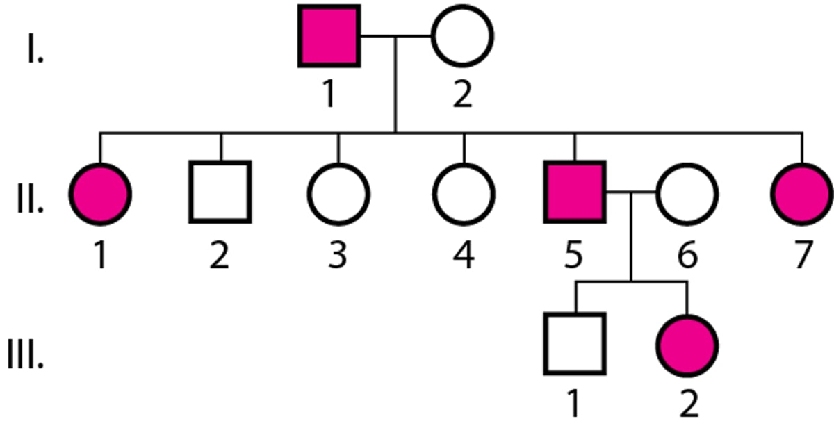 Herencia autosómica dominante