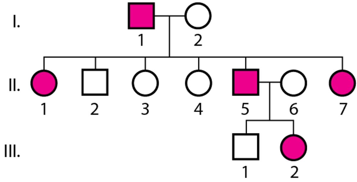 Hérédité autosomique dominante