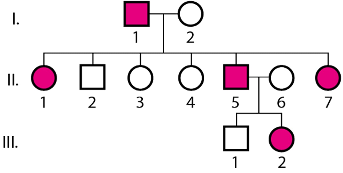 Herança autossômica dominante