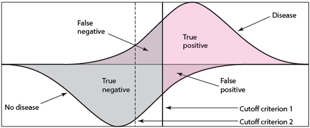 Distributions of Test Results