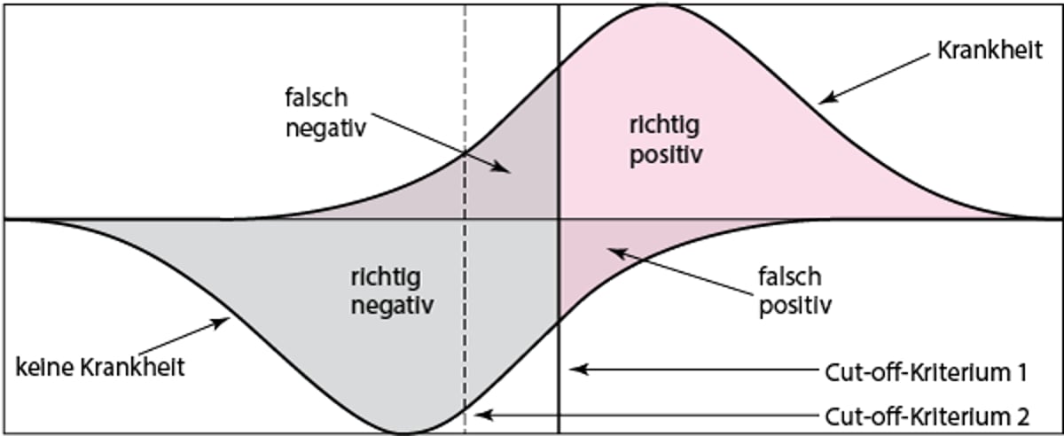 Verteilung der Testergebnisse