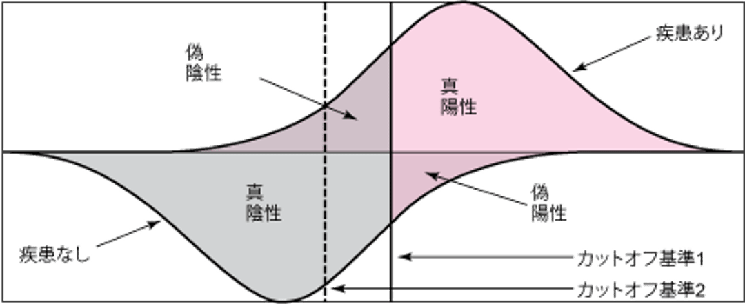 検査結果の分布