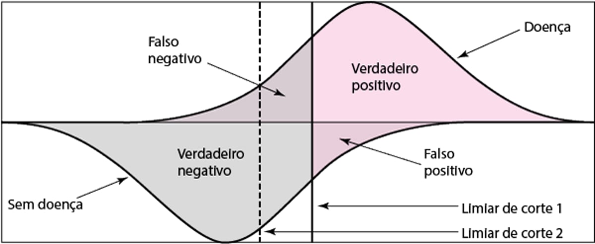 Distribuição dos resultados de exames
