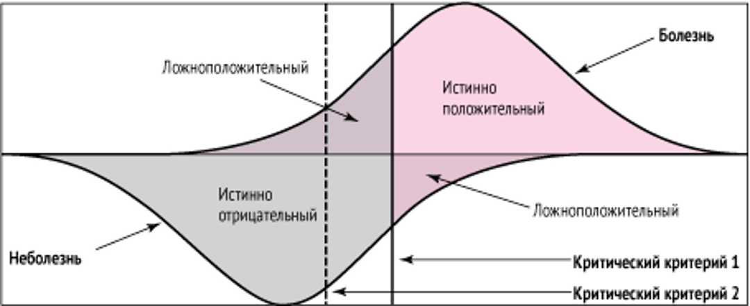Распределение результатов тестов