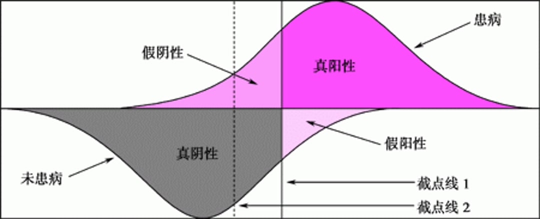 检查结果的分布