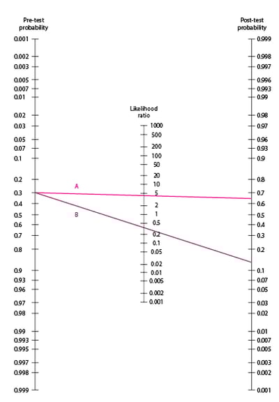 Fagan Nomogram