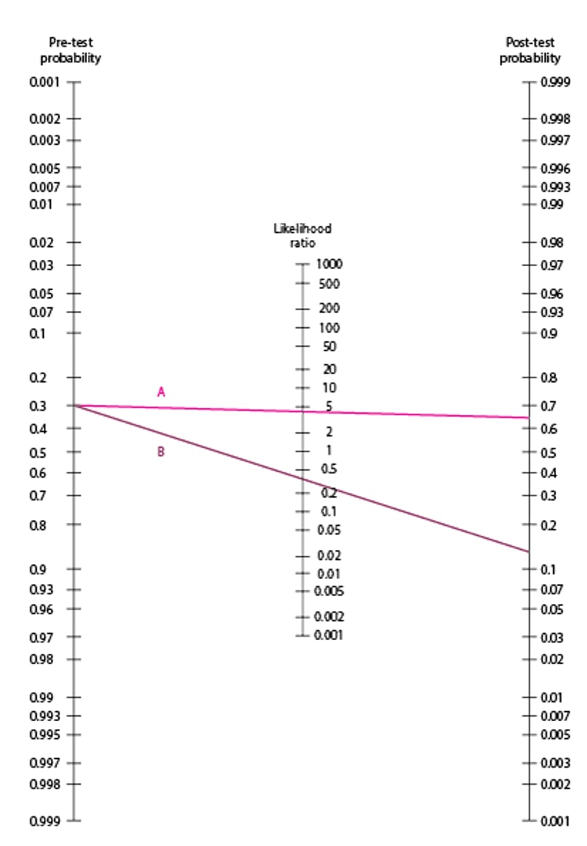 Fagan Nomogram