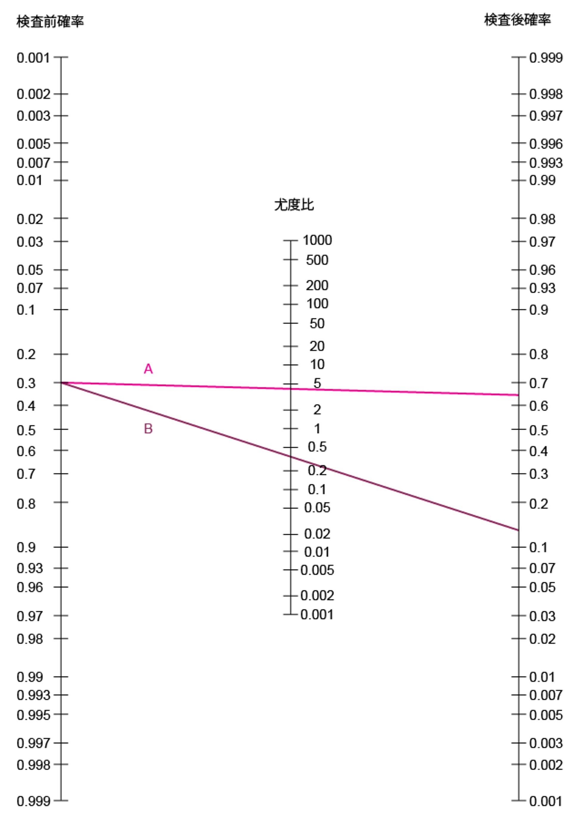 Faganノモグラム