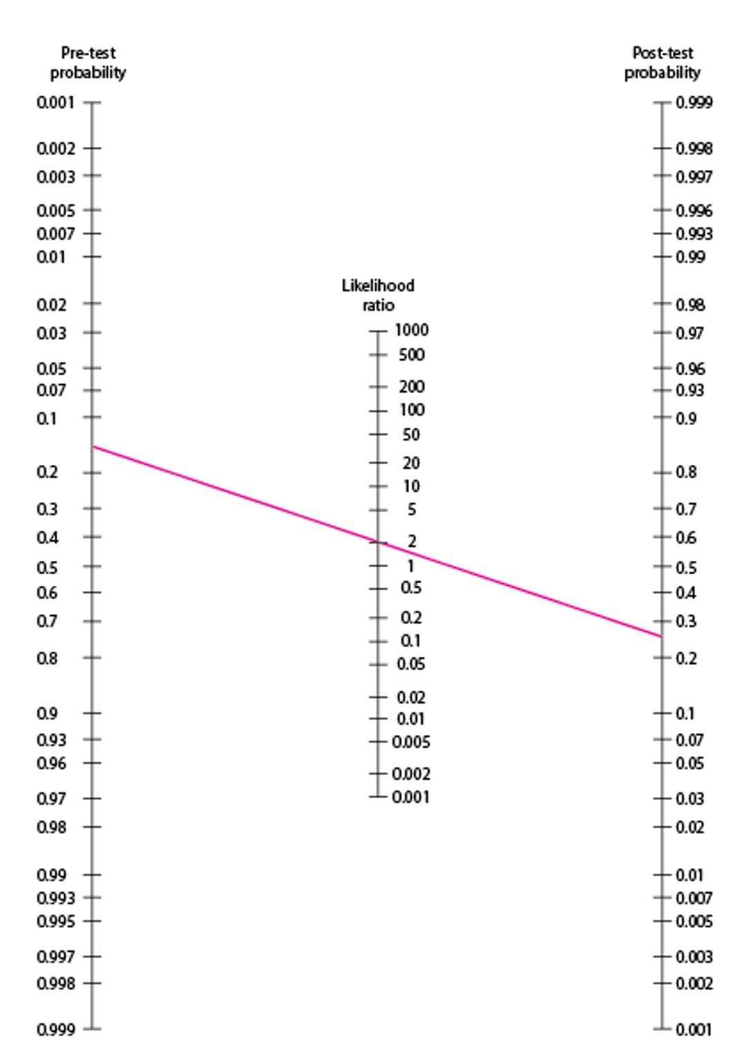 Fagan Nomogram Used to Determine Need to Test