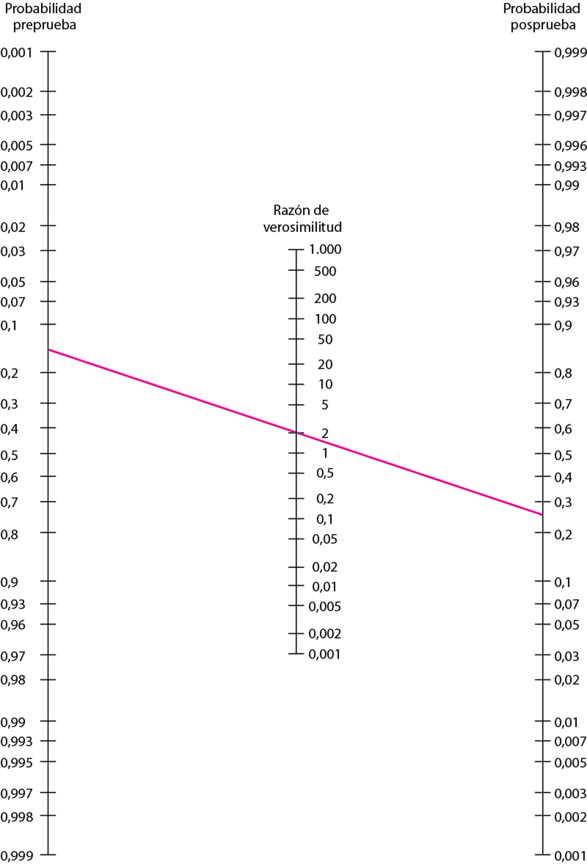 Nomograma de Fagan usado para determinar la necesidad de realizar la prueba