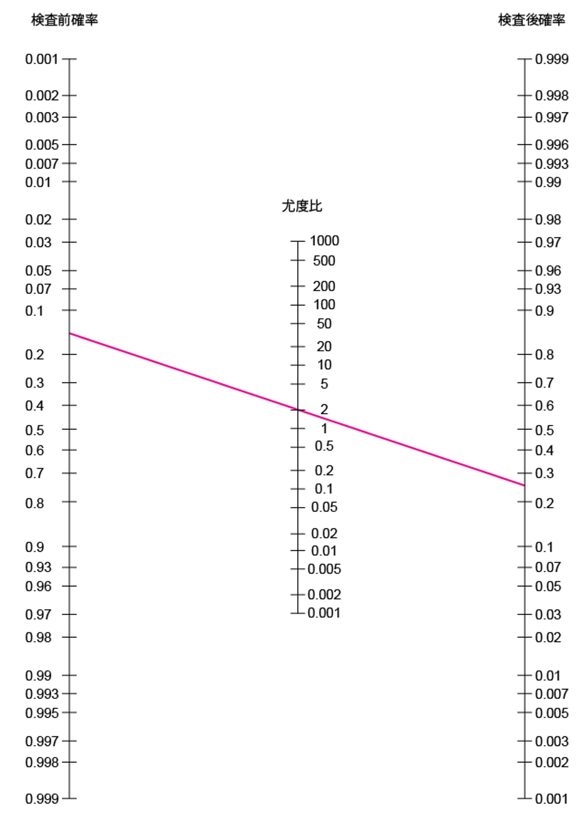 検査の必要性を判断するためにFaganノモグラムを使用する
