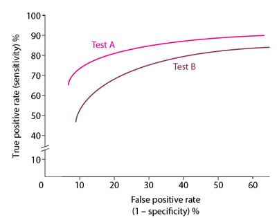 Typical Receiver Operating Characteristic (ROC) Curve