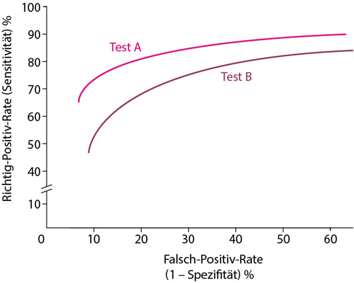 Typische receiver operating charakteristischen (ROC)-Kurve