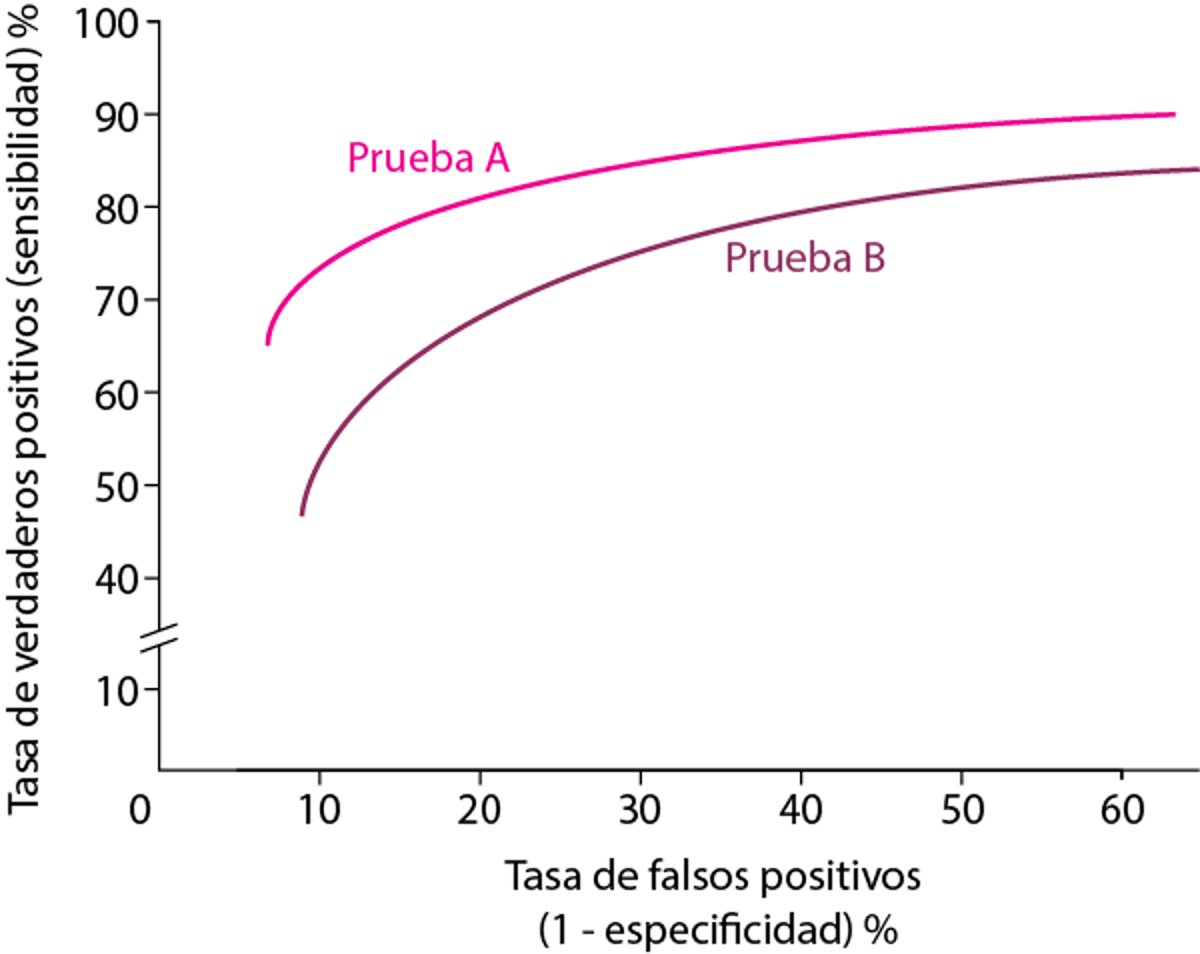 Curva ROC (receiver operating characteristic) típica