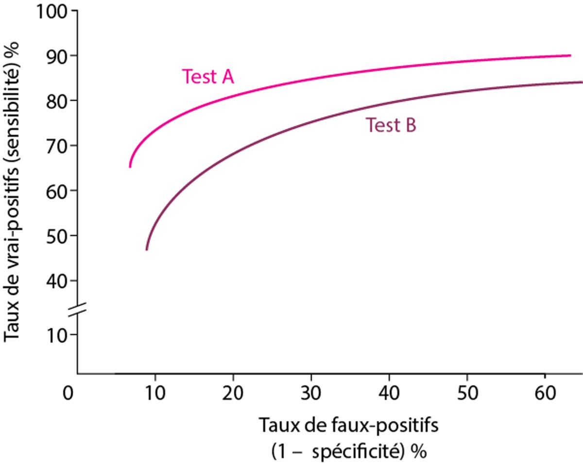 Courbe caractéristique opérationnelle typique du receveur