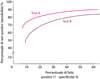 Tipica curva ROC (receiver operating characteristic)