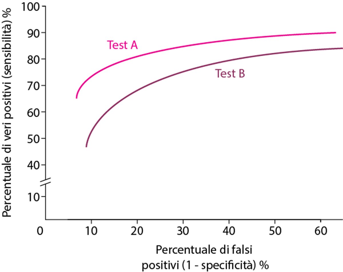 Tipica curva ROC (receiver operating characteristic)