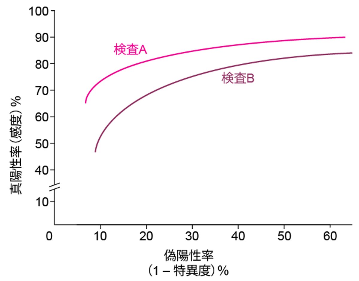 典型的なROC曲線