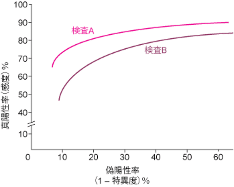 典型的な受信者動作特性（ROC）曲線
