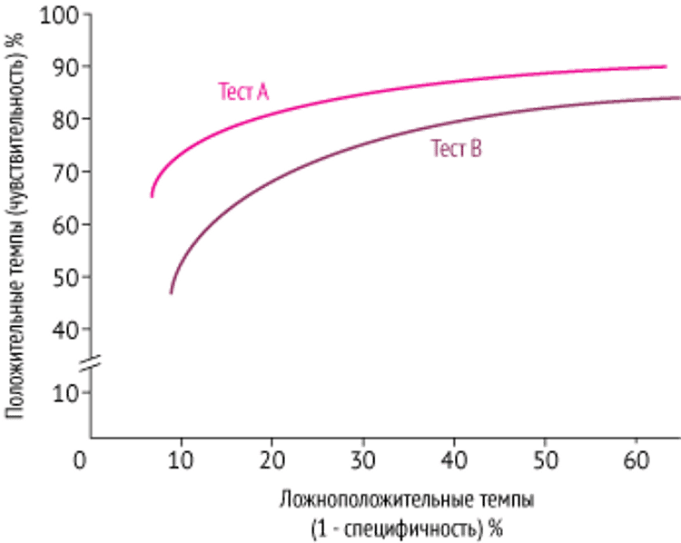 Типичная ROC-кривая