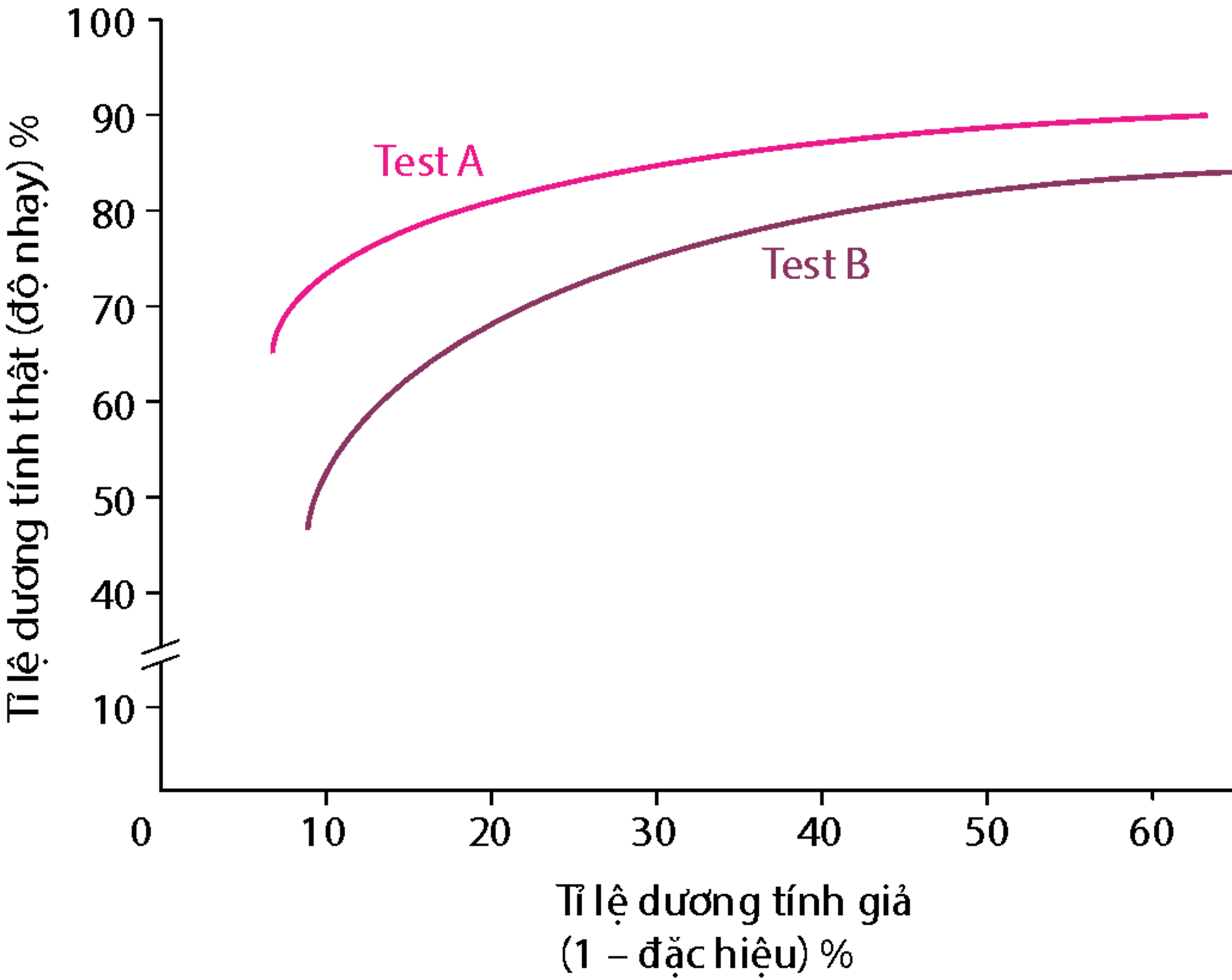 Đường cong đặc trưng hoạt động của bộ thu nhận (đường cong ROC)
