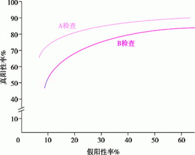 ROC曲线