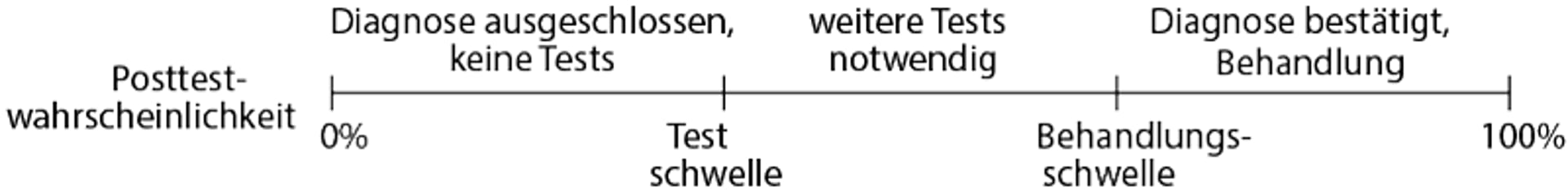 Darstellung der Prüf- und Behandlungsschwellenwerte