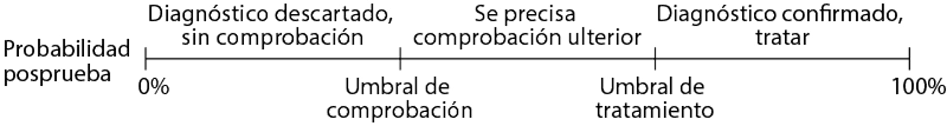 Representación de los umbrales de prueba y de tratamiento