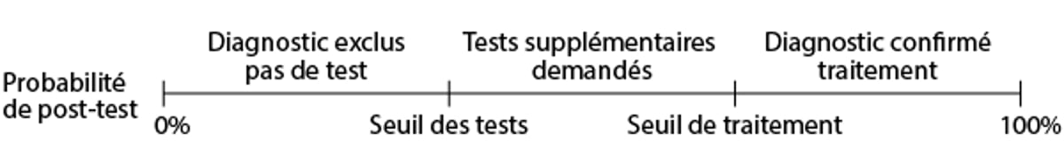 Représentation des seuils de test et de traitement