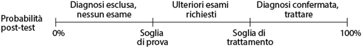 Descrizione delle soglie per l'esecuzione di test e di trattamento
