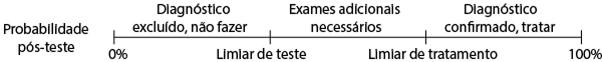 Representação dos limiares para exame e tratamento