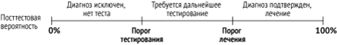 Изображение порогов тестирования и лечения