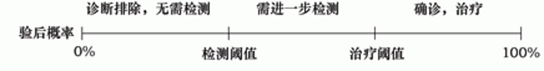描述检测阈值及治疗阈值