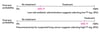 Variation of Treatment Threshold (TT) with Risk of Treatment