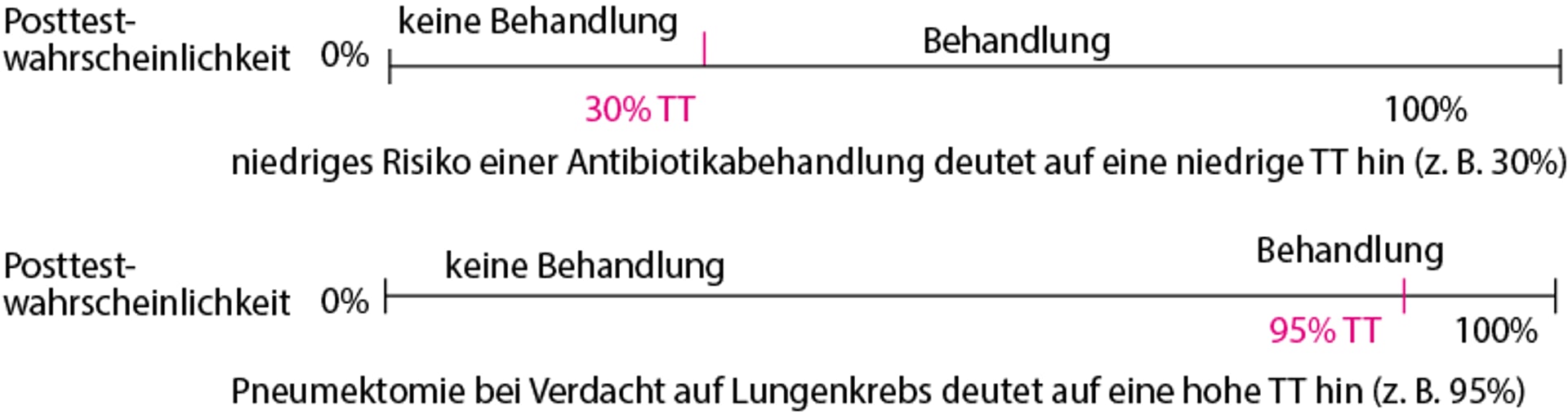Variation der Behandlungsschwelle mit dem Risiko der Behandlung