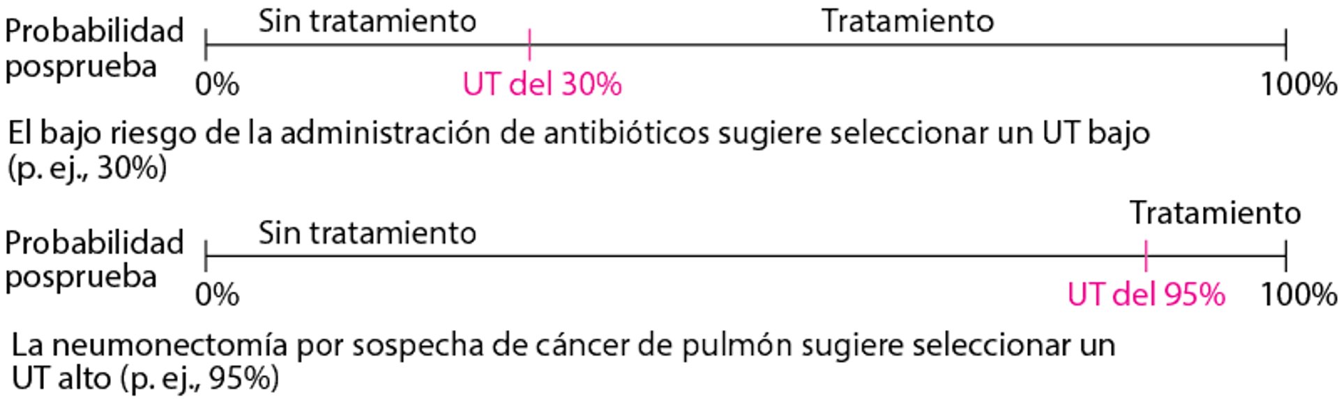 Variación del umbral de tratamiento con riesgo por el tratamiento