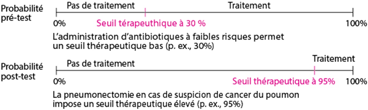Variation du seuil thérapeutique en fonction du risque thérapeutique