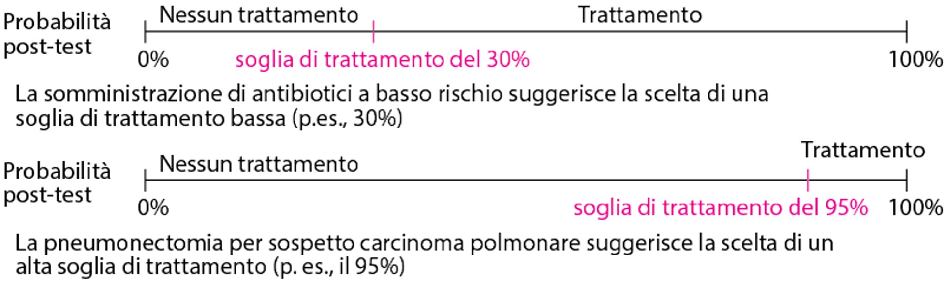Variazione della soglia di trattamento in funzione del rischio del trattamento