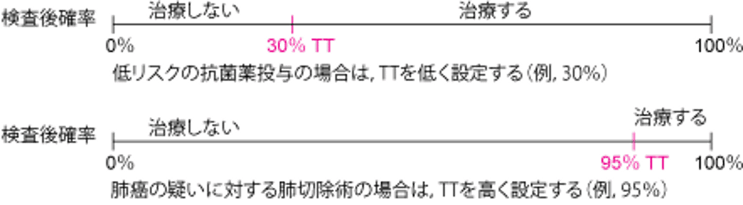 治療のリスクによる治療閾値（TT）の変化