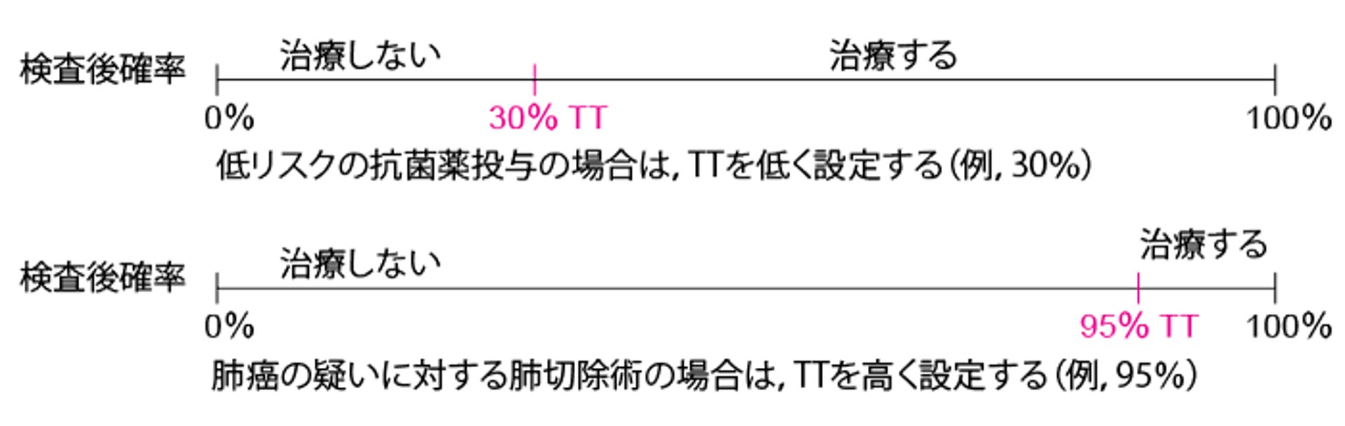 治療のリスクによる治療閾値（TT）の変化