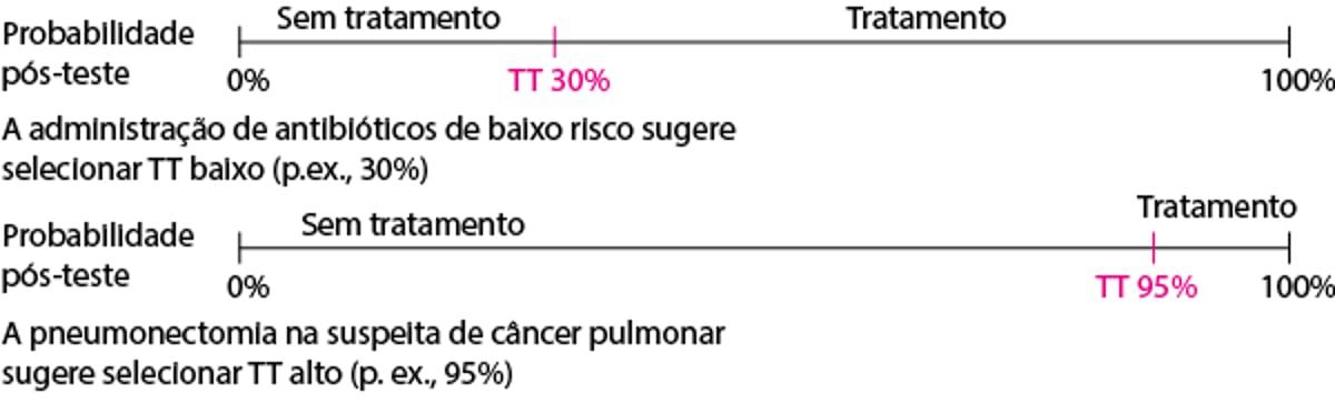 Variação do limiar de tratamento com risco de tratamento