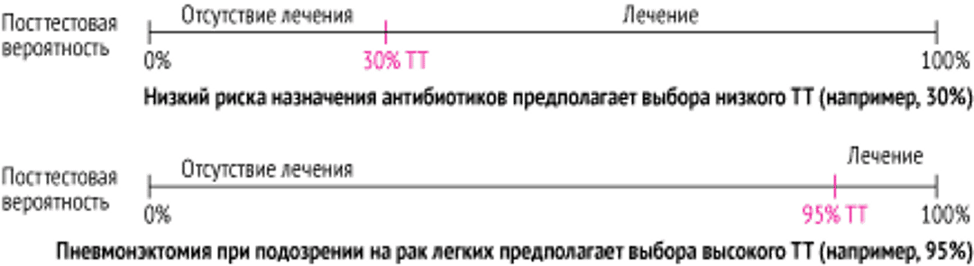 Изменение порога лечения (ПЛ) с риском лечения