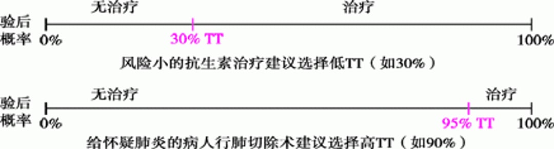 有一定风险的治疗阈值（TT）变化范围