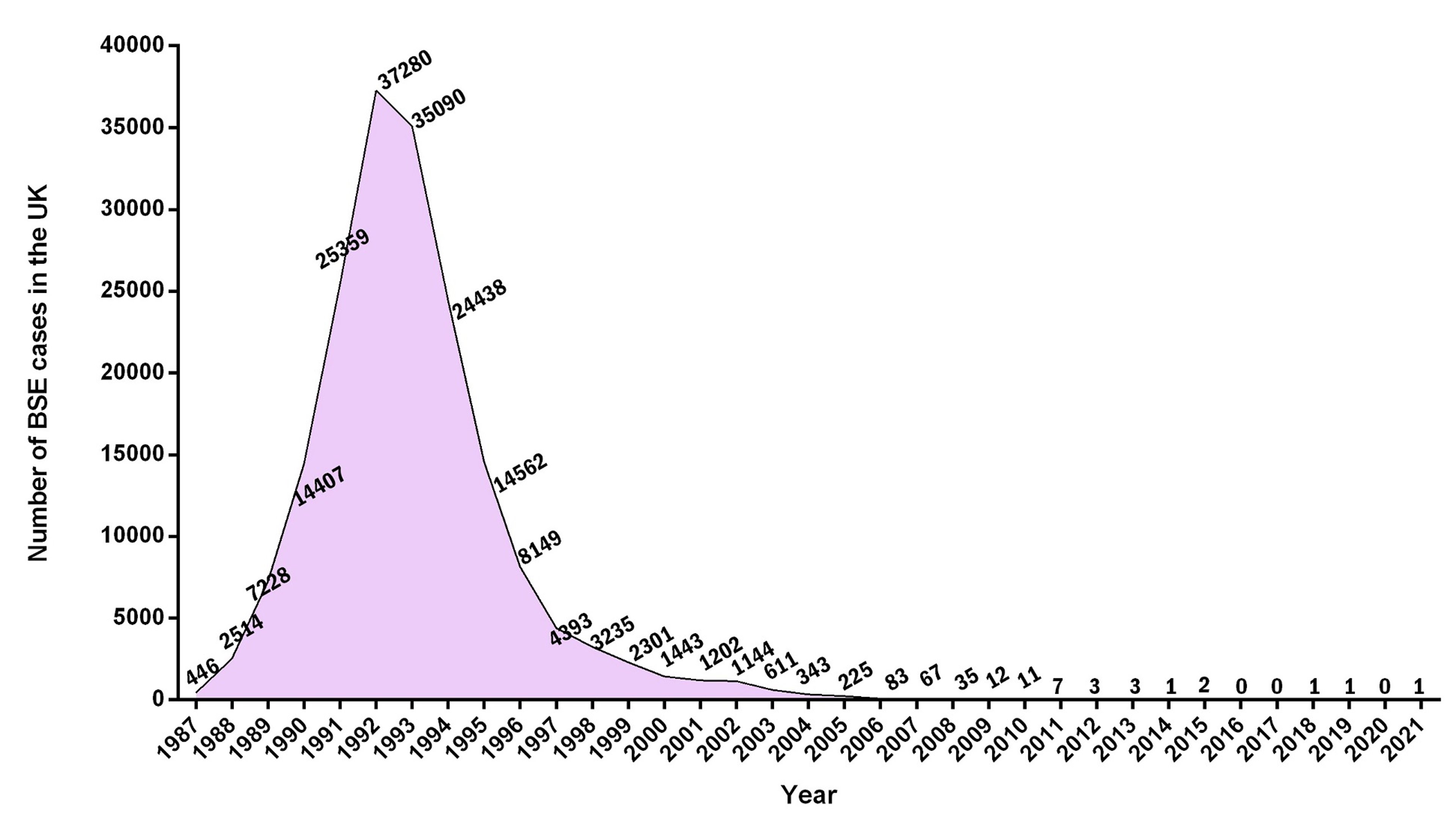 Bovine spongiform encephalopathy cases in the UK