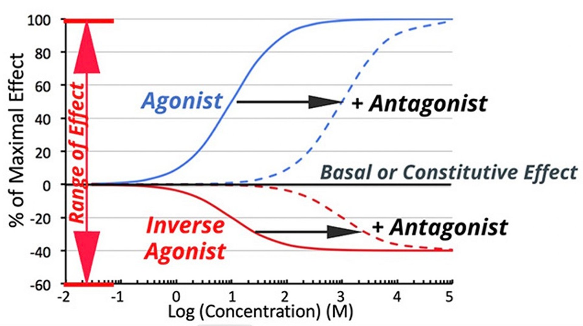 Dose-response curve for inverse agonists compared to full agonists
