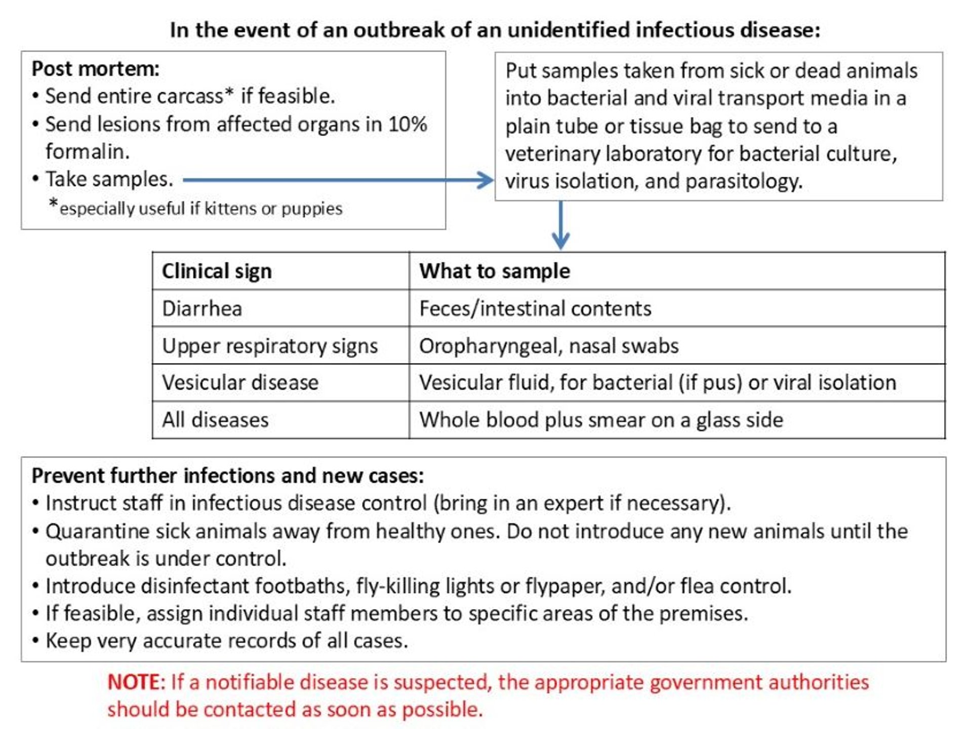 General guidelines to control disease outbreaks