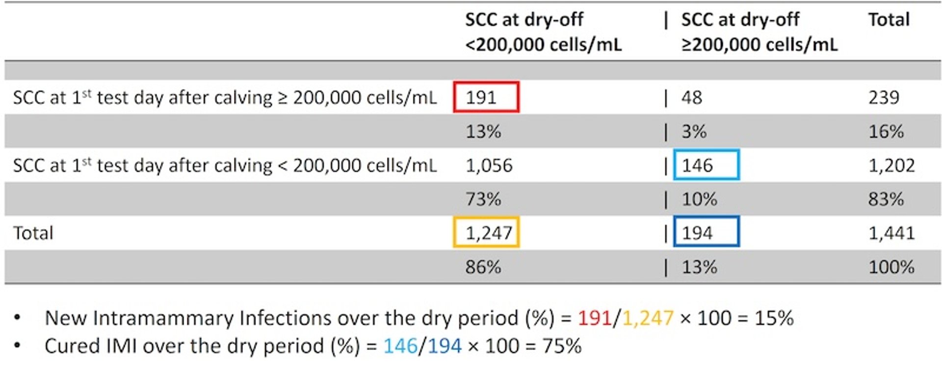 Dry cow somatic cell counts (SCCs)