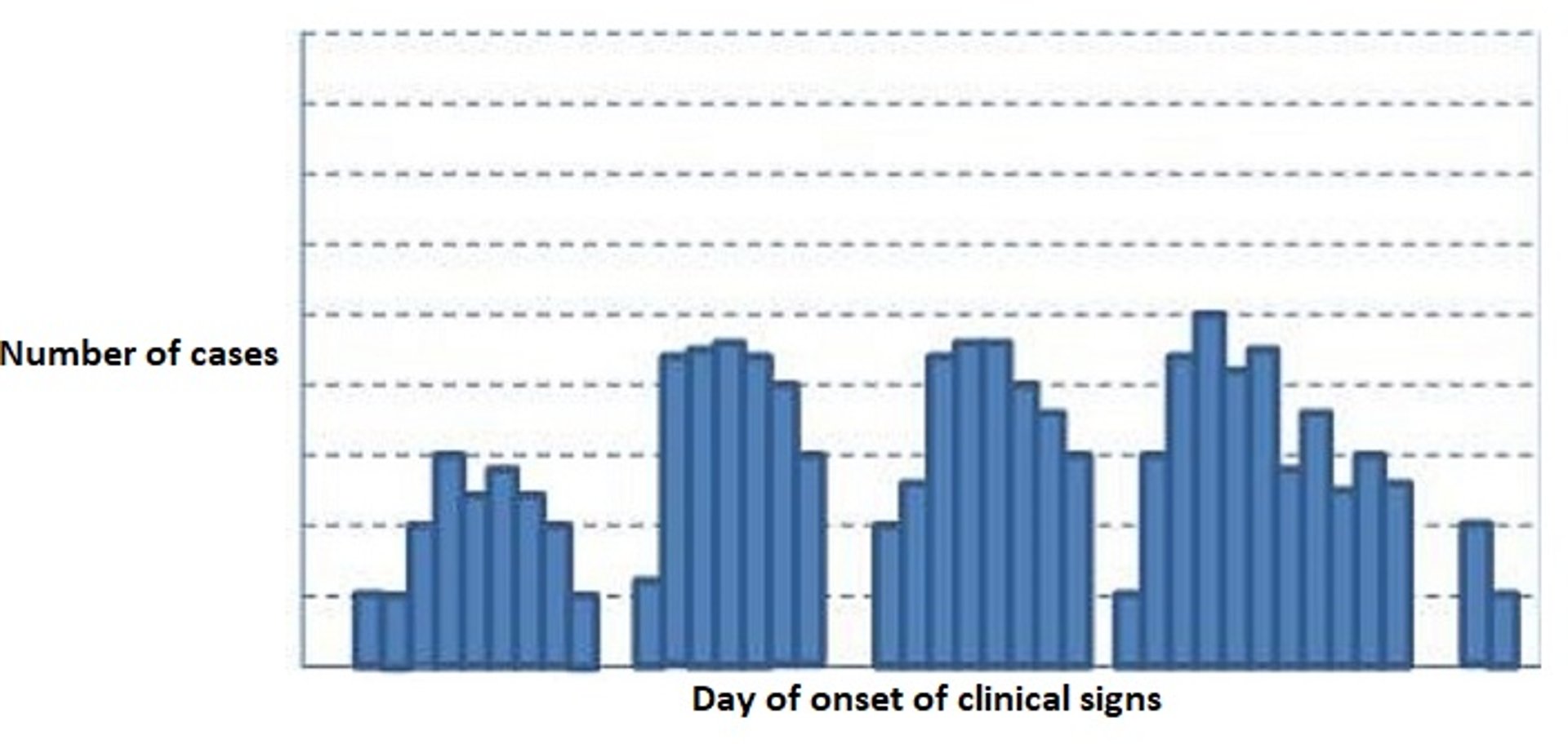 Epidemic curve, common intermittent source